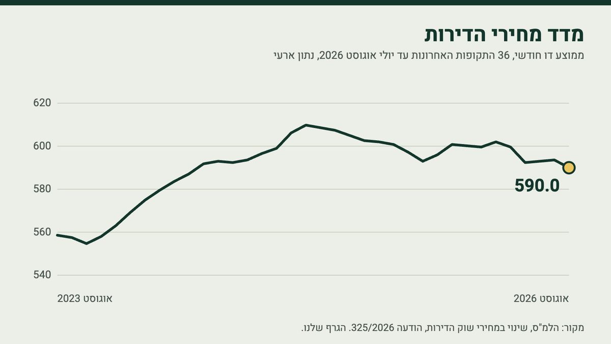 גרף קו של מדד מחירי הדירות הארצי, ממוצע דו חודשי, מאוגוסט 2023 עד אוגוסט 2026. הערך האחרון 590.0